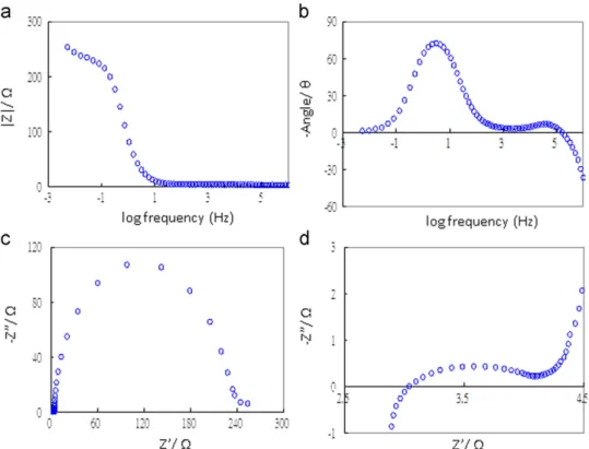 Fig. 10. EIS spectra of the DSSC under 11% of illumination using the AM 1.5; (a) Bode plot, (b) phase angle plot, (c) Nyquist plot, (d) Nyquist plot in a higher range of frequencies.