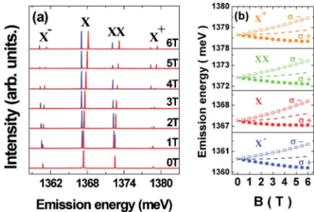 FIG. 1. 共Color online兲 共a兲 The magneto-PL spectra for QD1 under a magnetic field B = 0 – 6 T