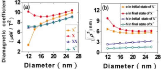 FIG. 4. 共Color online兲 The simulation for QDs with various diameters, the diamagnetic coefficients 共a兲, and the mean radiuses of electron and hole wave functions in their initial and final states 共b兲.