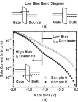 Fig. 2. Dependence of J g on device channel length. The gate tunneling