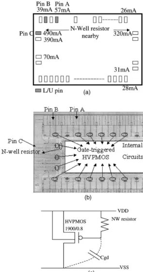 Fig. 1. (a) Whole-chip pin ﬂoor plan. Pins in gray are latched pins. Also shown are power pin currents during trigger in subsequent wafer-level latchup tests
