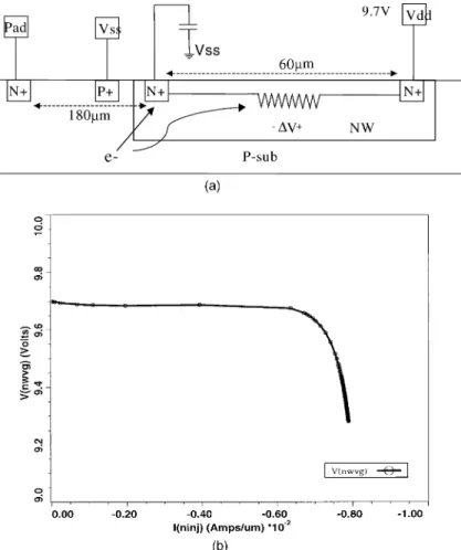 Fig. 8. (a) The schema of simulation structure. (b) Simulation results. The X -axis is the injected current level and the Y -axis is the gate voltage of HVPMOS.