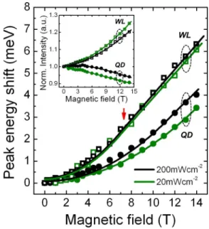 FIG. 2. (Color online) The peak energy shifts of the GaSb QDs and the WL as a function of the magnetic field at different excitation powers in a Faraday configuration