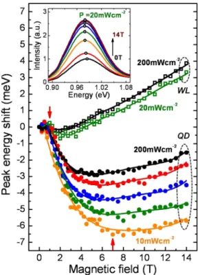 FIG. 3. (Color online) The PL peak energy shifts of the QDs and the WL as a function of the magnetic field at different excitation powers in a Voigt  con-figuration