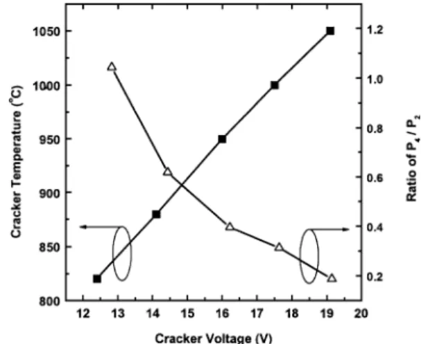 Fig. 1. P 4 to P 2 flux ratio and phosphorus cracker temperature as functions