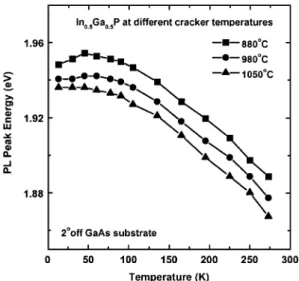 Fig. 3. Room-temperature PL peak energy versus substrate tilt angle with phosphorus cracker temperatures of 880, 930 and 980 ◦ C, respectively