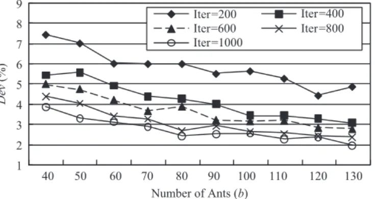 Fig. 4. The values of Dev for different numbers of ants in 60 nodes (n¼60).