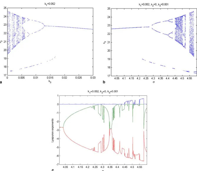 Fig. 10. (a) Bifurcation diagram of ^ x 3 for k 1 = 0.052, k 3 = 0.0–0.03. (b) Bifurcation diagram of ^ x 3 for k 1 = 0.052, k 3 = 0.001.