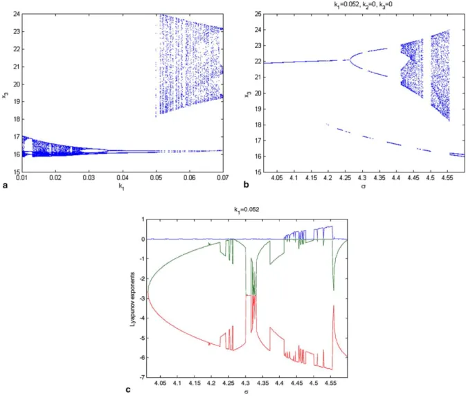 Fig. 2. (a) Bifurcation diagram of ^ x 3 for k 1 = 0.01–0.07. (b) Bifurcation diagram of ^ x 3 for k 1 = 0.052