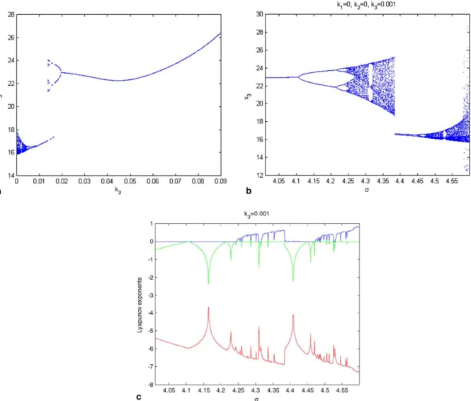 Fig. 6. (a) Bifurcation diagram of ^ x 3 for k 3 = 0.0–0.09. (b) Bifurcation diagram of ^ x 3 for k 3 = 0.001