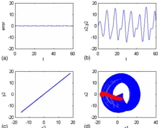 Fig. 21. (a) Time history of error, (b) time history of x 2 (solid line) and y 2 (dotted line) and (c, d) phase portraits of the synchronization system for D ¼ 10; 000.