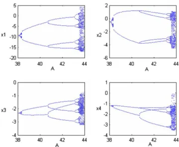 Fig. 2. Bifurcation diagram for A between 38 and 44.