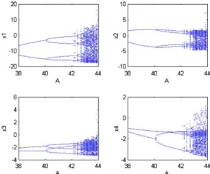 Fig. 7. Bifurcation diagram for A between 38 and 44, the parameter of square wave chosen as P ¼ 0:5, A ¼ 0:4.