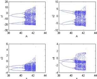 Fig. 11. Bifurcation diagram for A between 38 and 44, the parameter of saw tooth wave chosen as P ¼ 0:5, A ¼ 2.
