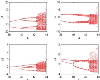 Fig. 15. Bifurcation diagram for A between 38 and 44, the parameter of rectiﬁed sinusoidal wave chosen as P ¼ 1, A ¼ 0:4.