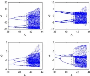 Fig. 17. Bifurcation diagram for A between 38 and 44, the parameter of rectiﬁed sinusoidal wave chosen as P ¼ 0:5, A ¼ 1.