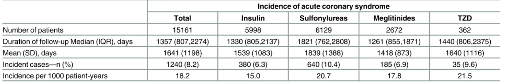Table 2. Incidence of acute coronary syndrome by prescriptions.