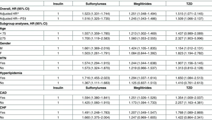 Table 3. Adjusted hazard ratios (95% CI) of developing myocardial infarction in patients receiving sulfonylurea, meglitinides or TZD with insulin treatment as the reference and subgroup analyses.