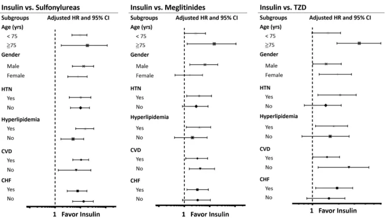 Fig 3. Subgroup analyses. A. Hazard ratios of myocardial infarction (MI) in specific subgroups of sulfonylureas treated patients by using insulin as reference group