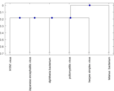 Figure 6. The phylogenetic tree of virus or bacterium based on the p-distance and median linkage 
