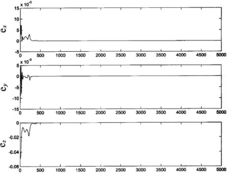 Fig. 9. Chaos synchronization via backstepping design.