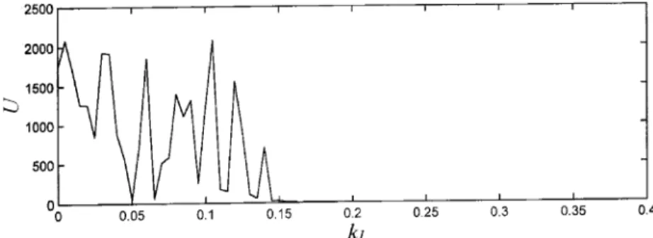 Fig. 10 displays theminimum valueof U with respect to the coupling constant k 1 . The numerical simulation shows that the complete chaos synchronization x 2 ðtÞ ¼ x 1 ðtÞ occurs for