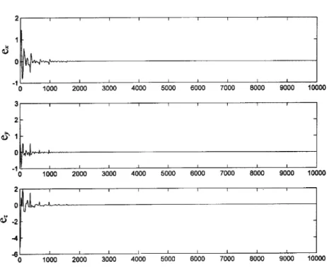 Fig. 6. Chaos synchronization via a linear feedback with k 1 =0.2.