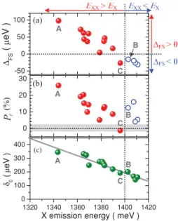 FIG. 1. (Color online) (a),(b),(c) Polarization resolved PL spectra along [110] and [1¯10] directions for three different QDs