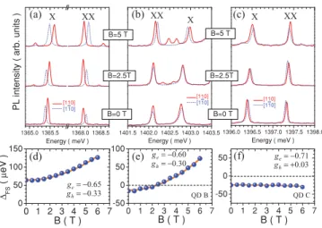 FIG. 4. (Color online) The measured magneto-μPL spectra for three different QDs with (a) an initial  FS > 0, (b) an initial  FS <