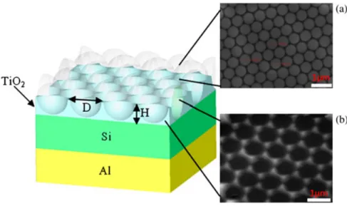 Figure 1. The periodic nanoisland structure on thin ‐ﬁlm silicon with an aluminum back‐reﬂector