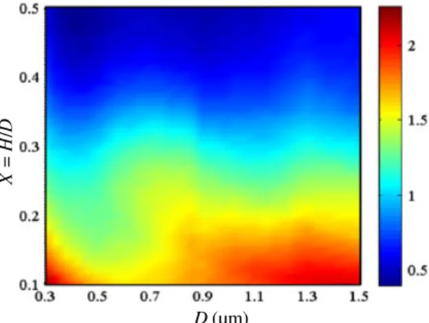 Figure 4. The calculated average re ﬂectivity <R> as a function of the nanosphere diameter, D and the aspect ratio of TiO 2