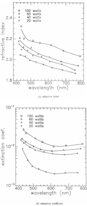Figure 1 (a) Refractive index and (b) extinction coef®cient versus wavelength for the as-deposited ITO ®lms prepared at various sputtering power, ®lm thickness 600 nm, sputtering ambient 0% oxygen.