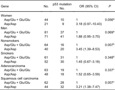 Table 5. Effect of APE1 polymorphism on p53 mutation in patients with lung cancer, according to sex, smoking status, and tumor histology