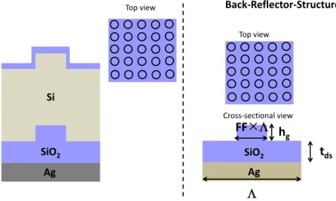 Fig. 7. Illustration of the solar cell structure with a metallic mirror. The selection of the metal  back reflector configuration here is the best trade-off between plasmonic light scattering and  metal absorption