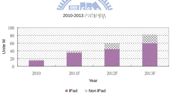 圖 2 -2   2 0 10 ~2 0 13   A p p le   iP ad 相關產品出貨量預估  ( 資料來源 產業資訊室 STPI，iknow.stpi.org.tw；圖為本研究整理)  當然 Apple iPad 的推出會造成許多週邊產品的危機感，例如:筆記型電腦、掌上 型遊戲機、Apple iPod、電子書閱讀器，某種程度來說 Apple 創造的便利性與