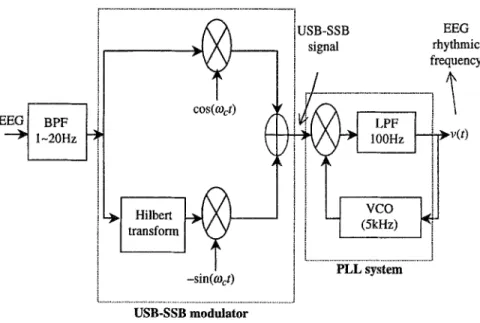 Figure 6. Block diagram of the entire system: the USB-SSB modulator and PLL system. 