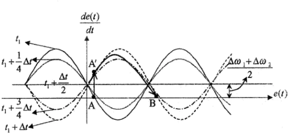 Figure 2. Evolution of the state trajectory of the PLL in the time interval: t I  &lt; t  &lt;  t! + At, given that  the input is composed of two frequency components of equal magnitude