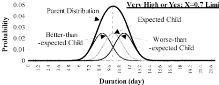 FIG. 2. Typical Child Distributions for Very High and Yes Sen- Sen-sitivity Scale 3: w [V] = 100,F1 w [A] = 10,F1 w [L] = 1,F1 w [No] = 0F1w [Yes] = 100F2w [No] = 0F2w [V] = 100,F3w [A] = 10,F3w [L] = 1,F3w [No] = 0F3w [V] = 100,F4w [A] = 10,F4w [L] = 1,F4
