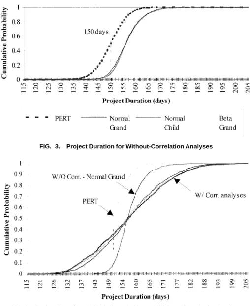 FIG. 3. Project Duration for Without-Correlation Analyses