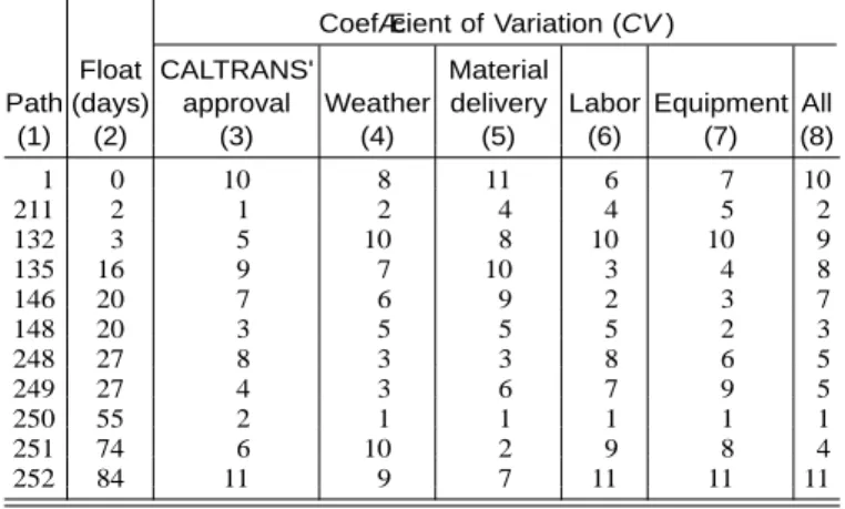 TABLE 4. Impact of Worse-than-Expected CALTRANS’ Ap- Ap-proval Project duration (1) Worse-than-expectedanalysis(2) Originalanalysis a(3) Difference (worse-than-expectedanalysis⫺originalanalysis)(4) Mean 170.88 156.51 14.37 Standard deviation 9.77 15.32 — E