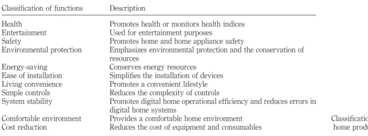 Table IV was derived by using an MRI survey of key indices to evaluate the quality of life in Japan, and the results were combined with digital home products, quality indicators, and expert opinions.