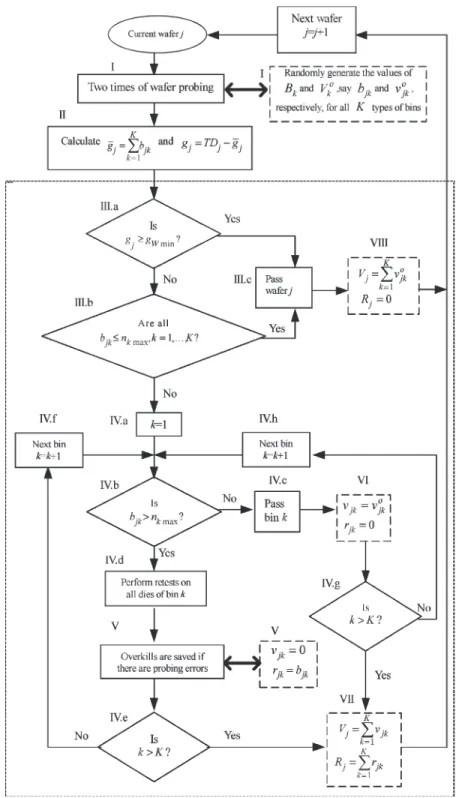 Fig. 1. Flow chart of the real and simulated wafer testing procedures.