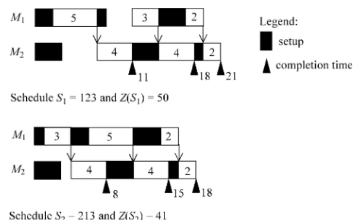 Fig. 1. Two sample schedules under no-wait constraints.