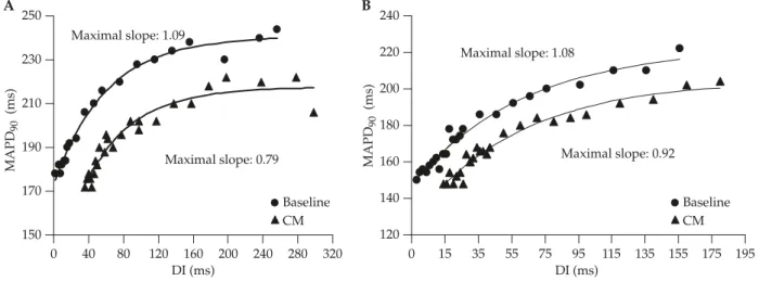 Figure 3. Representative examples of a monophasic action potential duration restitution (MAPDR) curve at baseline and after the induction of short-term CM at PCLs of: (A) 600 ms; (B) 400 ms