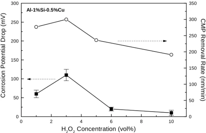 Fig. 3. Corrosion potential drops and removal rate of the Al electrode as a function of H2O2 concentration in the formulated slurries.