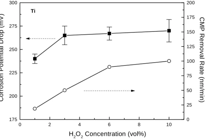 Fig. 5. Corrosion potential drops and removal rate of the Ti electrode as a function of H2O2 concentration in the formulated slurries.