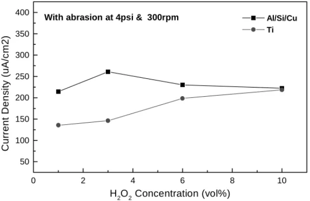 Fig. 6. Current densities of the Al and Ti electrodes as a function of H2O2 concentration in the formulated slurries under abrasion.