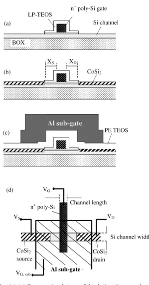 Fig. 1. (a)–(c) Cross-sectional views of the device after some key process steps, and (d) top view of the device’s central portion.