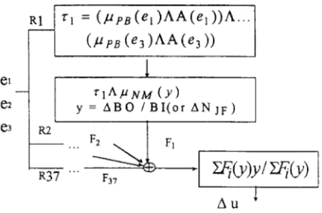 Fig.  14.  Defuzzification  scheme. 
