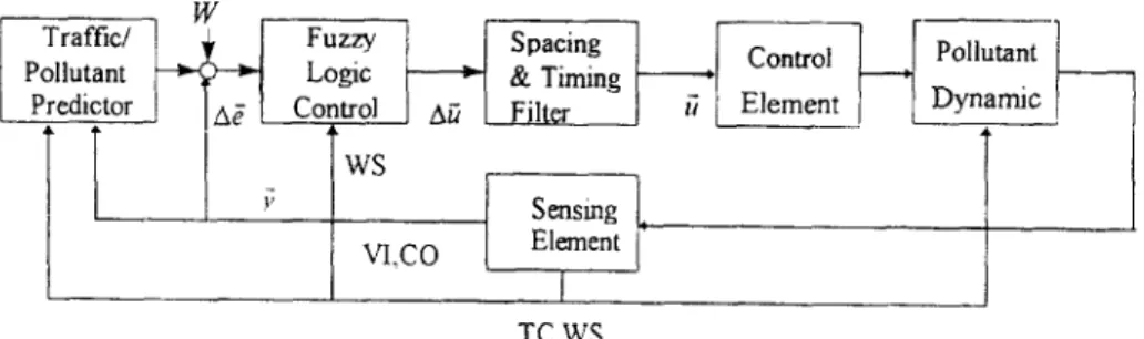 Fig. 2.  Configuration of ventilation control.  W(k):  Expected values of VI and CO  in vector form 